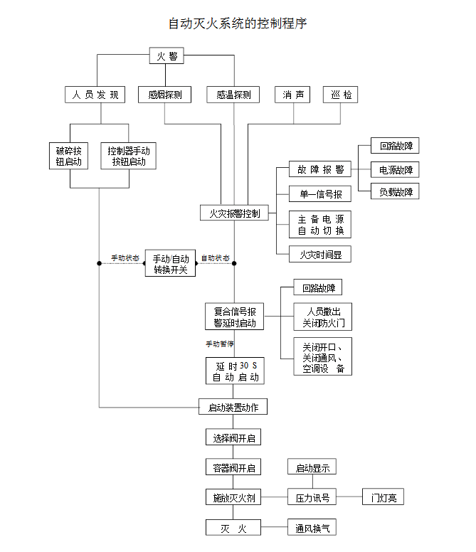 你知道氣體滅火系統(tǒng)的聯(lián)動控制設計嗎？